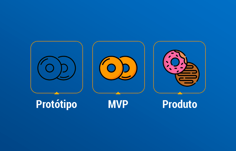 O que é um MVP ou mínimo produto viável?